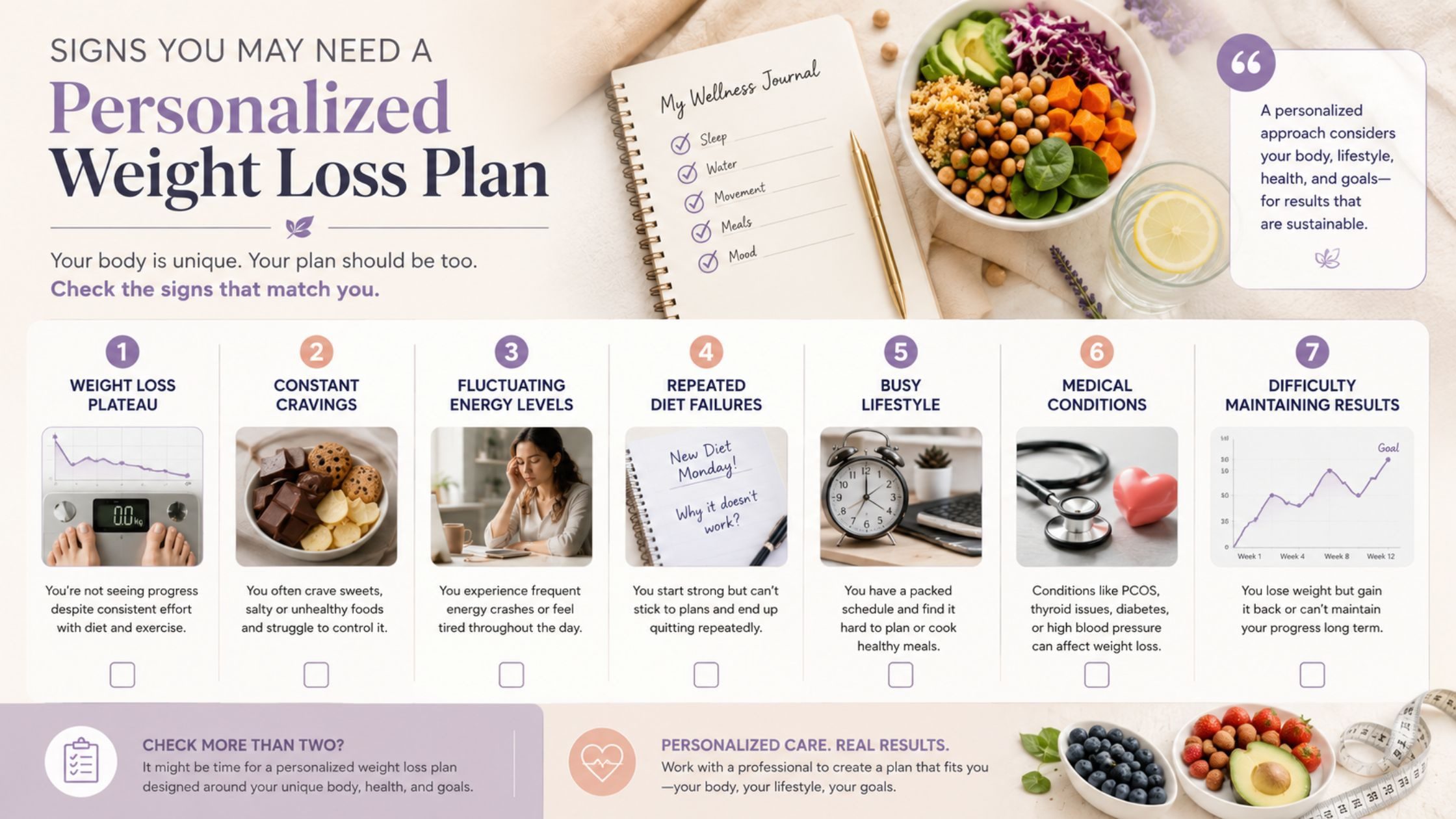 Common signs indicating the need for a personalized weight loss plan