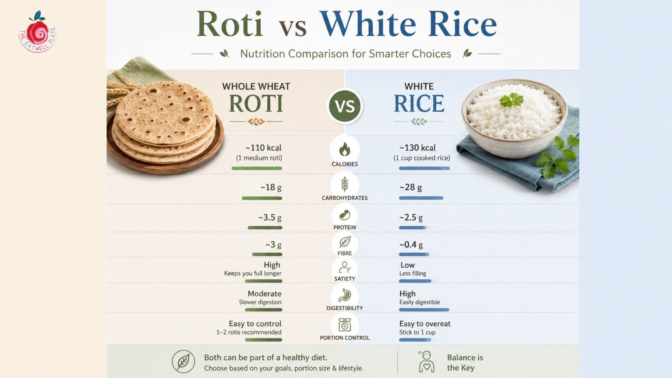 Nutritional comparison of roti and rice for weight loss