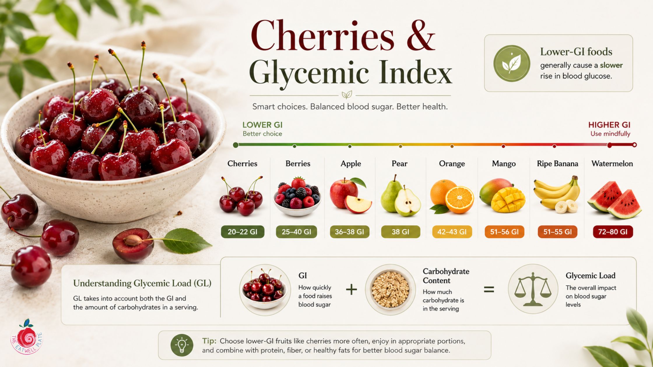 Glycemic index of cherries compared with other fruits
